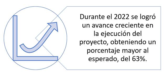 En el 2022 se logró un avance en la ejecución del proyecto mayor al esperado, del 63%.
